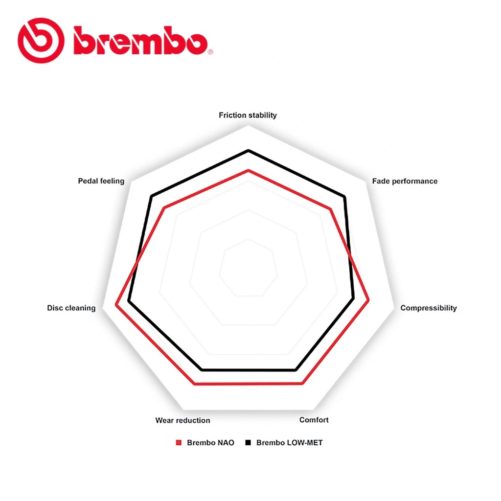 Brembo Honda City TMO GM6 T9A Jazz Front Brake Pad P28050N Prime Ceramic - Image 4